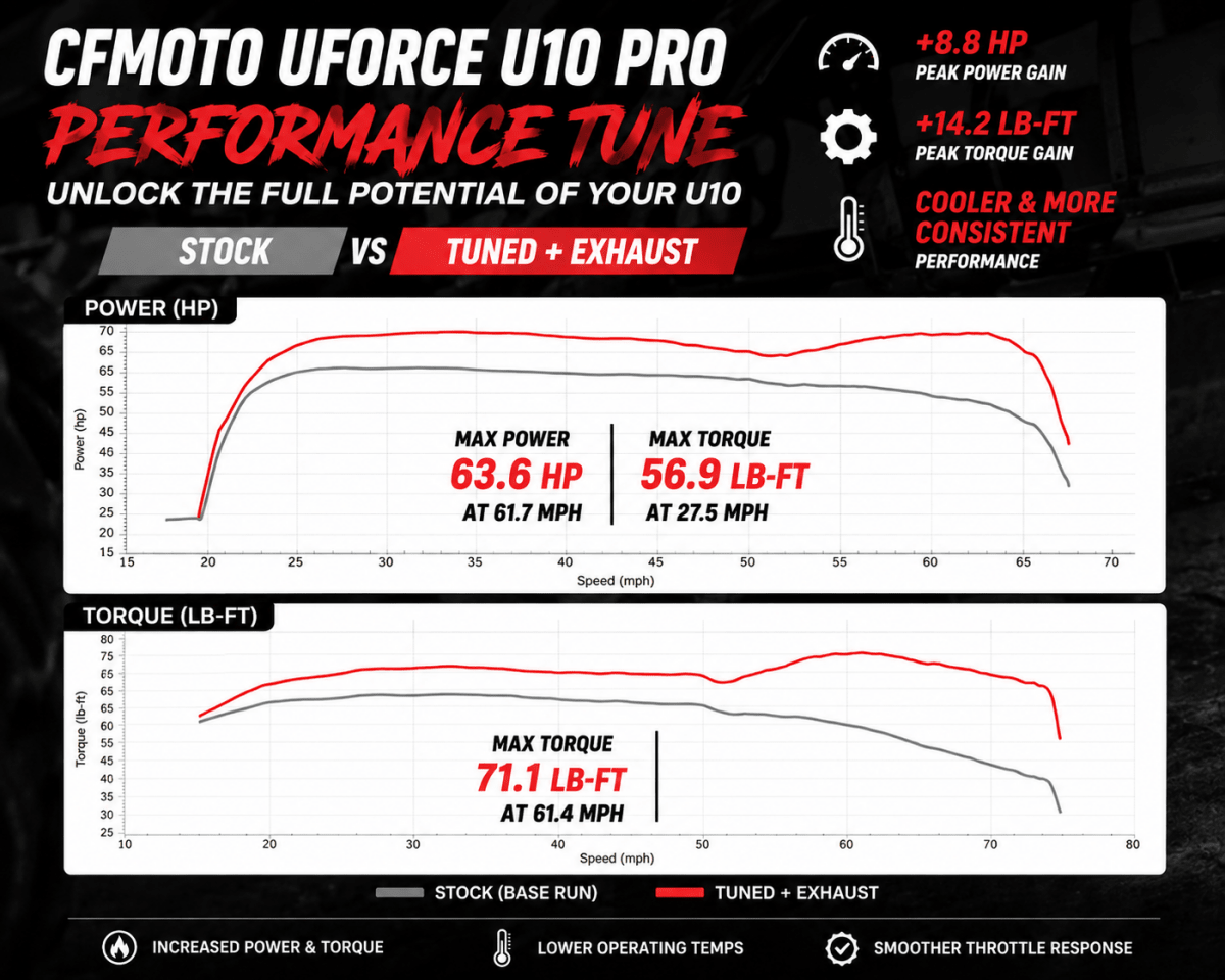 CFMOTO U10 PRO ECU TUNE - Mylifter Garage