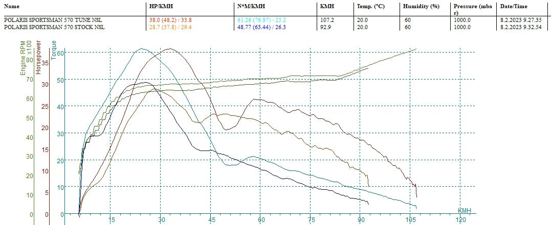 Polaris ECU Performance Tune – Sportsman / RZR / Ranger (Bosch ME17 & MG1) - Mylifter Garage